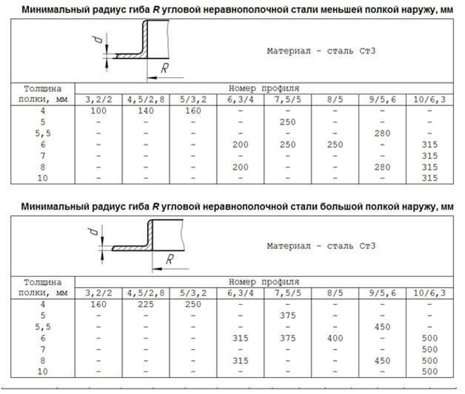 Как согнуть металлический уголок после лазерной резки: практическое руководство
